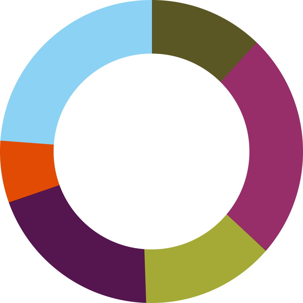Expenses by Function