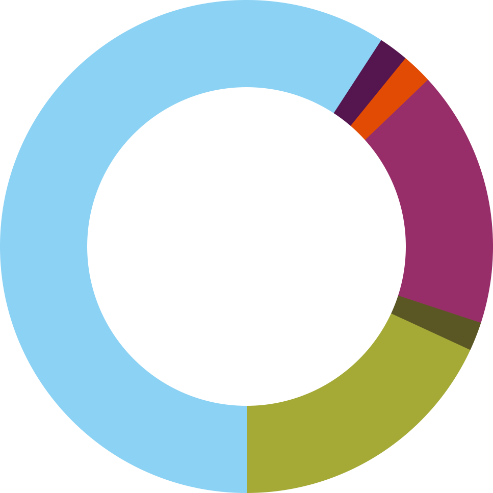 Revenue Sources